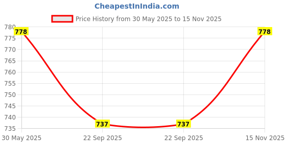 amazon.in sashay boutique Girl's Silk Readymade Lehenga Choli sashay boutique Price History Graph from 30 May 2025 to 15 Nov 2025