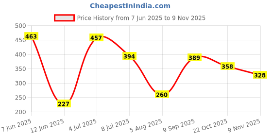 amazon.in rosaline Girl's Sleep Shorts rosaline Price History Graph from 7 Jun 2025 to 9 Nov 2025