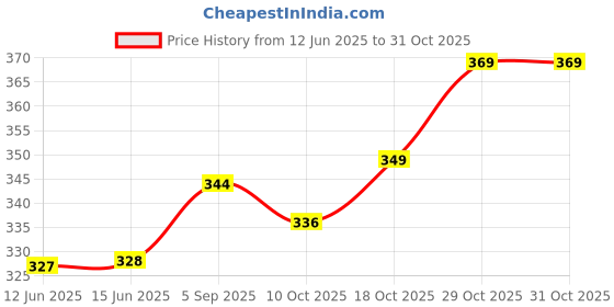amazon.in bumzee Girls Sleeveless Mini Frock (Peb9175) bumzee Price History Graph from 12 Jun 2025 to 29 Oct 2025