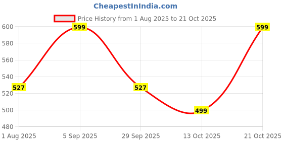 amazon.in luvlap Girls Sleeveless Top CoSet Girls luvlap Price History Graph from 1 Aug 2025 to 21 Oct 2025