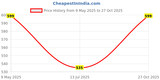 amazon.in luvlap Girls Sleeveless Top CoSet Girls luvlap Price History Graph from 9 May 2025 to 27 Oct 2025