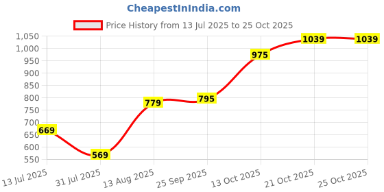 amazon.in nike Girl's Slim Fit Mid Rise Tights nike Price History Graph from 13 Jul 2025 to 21 Oct 2025
