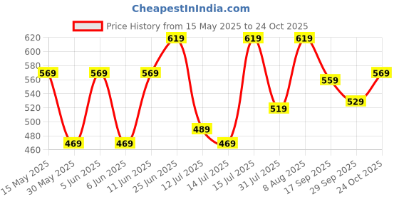 amazon.in a.t.u.n. (all things uber nice) Girls Solid Cotton Cardigan | Round Neck Standard Length Jacket a.t.u.n. (all things uber nice) Price History Graph from 15 May 2025 to 24 Oct 2025
