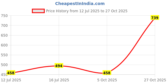 amazon.in fashion dream Girls Solid Fit & Flare Maxi Length Dress fashion dream Price History Graph from 12 Jul 2025 to 27 Oct 2025