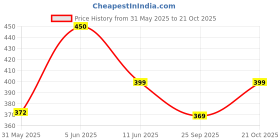 amazon.in max Girls Solid Leggings with Scalloped Hem - Pack of 3 max Price History Graph from 31 May 2025 to 21 Oct 2025