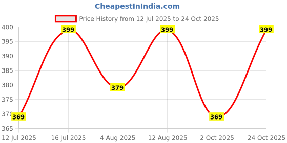 amazon.in max Girls Solid Leggings with Scalloped Hem - Pack of 3 max Price History Graph from 12 Jul 2025 to 24 Oct 2025