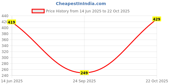 amazon.in max Girls Solid Woven Shorts max Price History Graph from 14 Jun 2025 to 22 Oct 2025