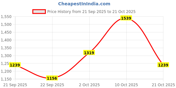 amazon.in liberty Girls Sports Shoes liberty Price History Graph from 21 Sep 2025 to 21 Oct 2025
