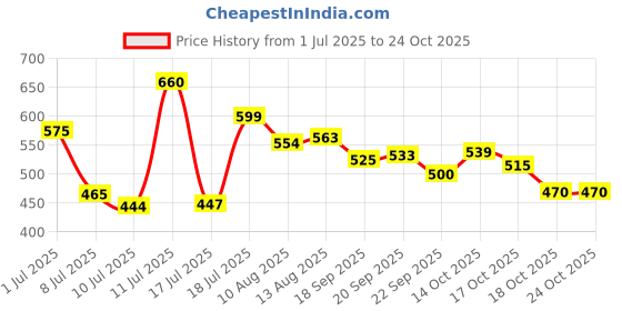 amazon.in shoetopia Girls Sporty White Casual Shoe - 7 UK (Girls-Sporty-White) shoetopia Price History Graph from 1 Jul 2025 to 24 Oct 2025