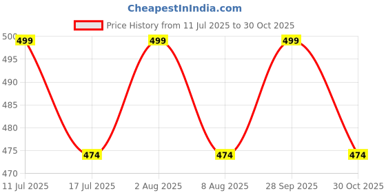 amazon.in zacharias Girl's Stretchable Belt Pack of 2 Black & Beige Free Size zacharias Price History Graph from 11 Jul 2025 to 30 Oct 2025