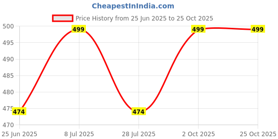 amazon.in the dance bible Girls Stretchable Footed Stockings Pantyhose Ballet Dance Tights the dance bible Price History Graph from 25 Jun 2025 to 24 Oct 2025