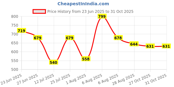 amazon.in bata Girl's Susan Thong Fashion Slippers bata Price History Graph from 23 Jun 2025 to 31 Oct 2025