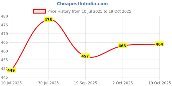 amazon.in hopscotch Girls Synthetic/PU Booties in Silver Color hopscotch Price History Graph from 10 Jul 2025 to 19 Oct 2025