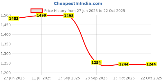 amazon.in stride Girl's Tessa Floaters stride Price History Graph from 27 Jun 2025 to 22 Oct 2025