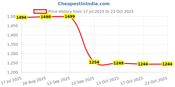 amazon.in stride Girl's Tiera Floaters stride Price History Graph from 17 Jul 2025 to 22 Oct 2025