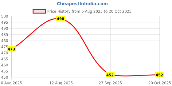 amazon.in starlath Girls Trackpants and Trousers, Bootcut Leggings and Yoga Pants for Kids, 4Way Micro Lycra Strachable Lowers for Daily use Yoga Running Pants Combo (Pack of 2) starlath Price History Graph from 6 Aug 2025 to 19 Oct 2025