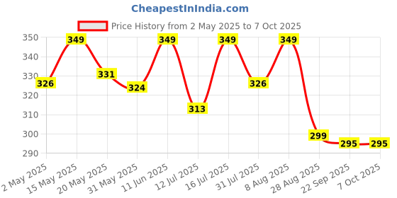 amazon.in Girls Trackpants and Yoga Pants, Bootcut Leggings and Lower for Kids, Soft 4 Way Lycra Strachable Track Pants for Daily use Yoga Running, Active Performance Pant Price History Graph from 2 May 2025 to 7 Oct 2025
