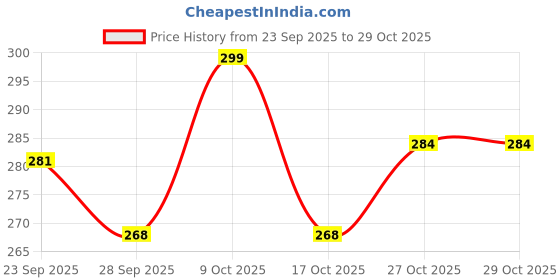 amazon.in oligne Girls Traditional Yellow Cotton Frock and Chevron Pyjama Set, Bell Sleeves with Decorative Trim, 1-2 Years oligne Price History Graph from 23 Sep 2025 to 29 Oct 2025