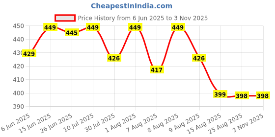 amazon.in areal fashion Girls Trouser Pants High Waist Loose Fit Trendy Korean Style 4 Pocket Baggy Cargo Parachute Pants Bottom for Kids areal fashion Price History Graph from 6 Jun 2025 to 2 Nov 2025