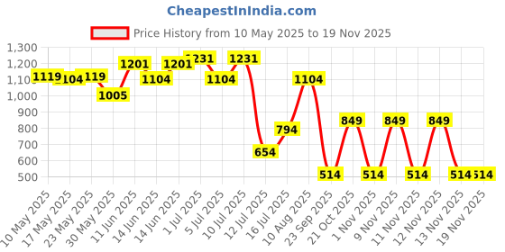 amazon.in bata Girl's Velcro School Shoes bata Price History Graph from 10 May 2025 to 18 Nov 2025
