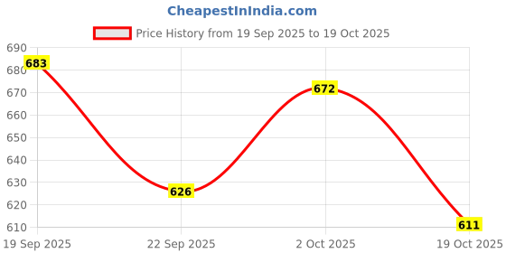 amazon.in hopscotch Girls Viscose All-Over Print Blouse And Shorts Set in Green Color hopscotch Price History Graph from 19 Sep 2025 to 19 Oct 2025