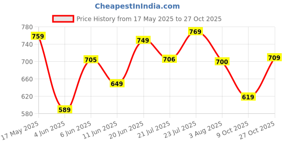 amazon.in liberty Girls Walking Shoes liberty Price History Graph from 17 May 2025 to 27 Oct 2025