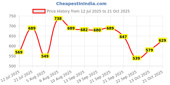 amazon.in liberty Girls Walking Shoes liberty Price History Graph from 12 Jul 2025 to 21 Oct 2025