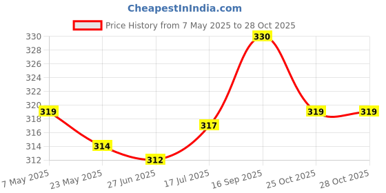 amazon.in prijam Girl's Wallet (Multi-Colour) prijam Price History Graph from 7 May 2025 to 28 Oct 2025