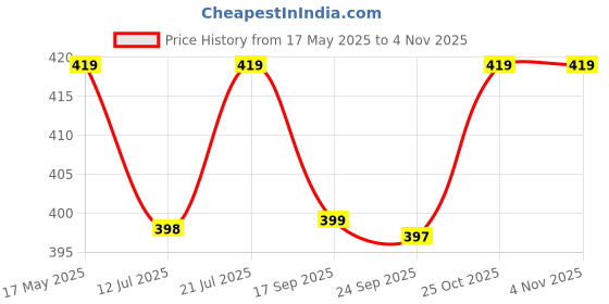 amazon.in palay Girls Wallet Women Wallet Pu Leather Card Holder Girls Wallet Cute Flower Snap Button Wallet with Lovely Heart Shaped Photo Window Gift Wallet for Girls Christmas Gift, Pink palay Price History Graph from 17 May 2025 to 2 Nov 2025