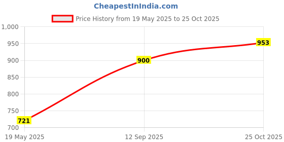 amazon.in hopscotch Girl's White Checkered Full-Sleeve Knee-Length Casual Dress With Headband hopscotch Price History Graph from 19 May 2025 to 25 Oct 2025