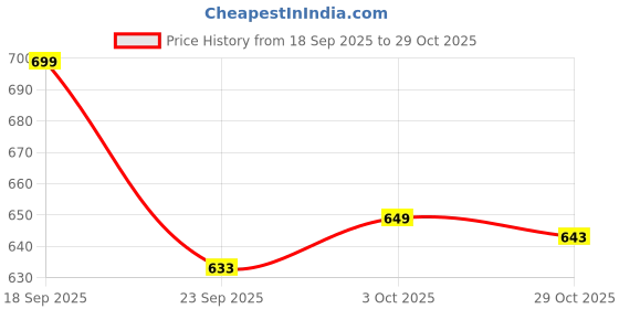 amazon.in hopscotch Girls White Fluffy Bow Ankle Length Booties hopscotch Price History Graph from 18 Sep 2025 to 29 Oct 2025