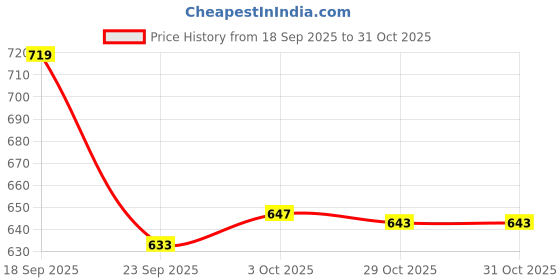 amazon.in hopscotch Girls White Fuzzy Bow Band Booties hopscotch Price History Graph from 18 Sep 2025 to 29 Oct 2025