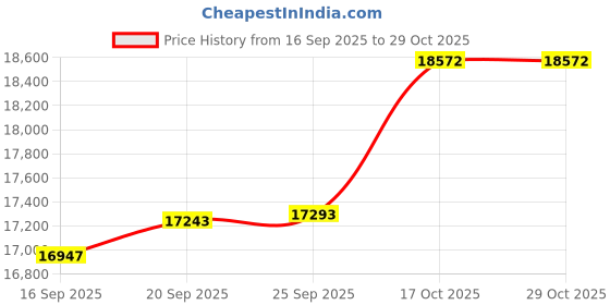 amazon.in baxinier Girls White Mesh Cheerleading Dance Shoes Athletic Training Tennis Breathable Youth Performance Cheer Sneakers baxinier Price History Graph from 16 Sep 2025 to 29 Oct 2025