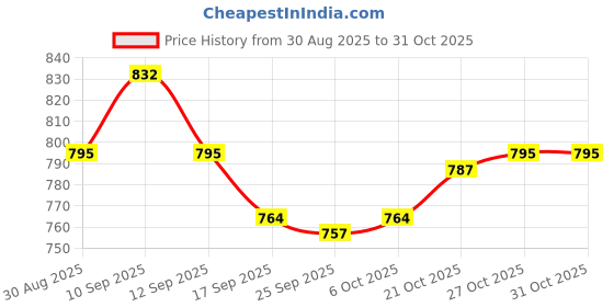 amazon.in aarika Girls YELLOW Colour Saari aarika Price History Graph from 30 Aug 2025 to 31 Oct 2025