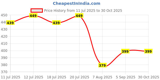amazon.in dockstreet Girls/Women Cargo Joggers in Pure Thick Hosiery Soft Cottonfor a Relaxed Feel/Multipurpose in Their use for Athletic, Casual, Everyday wear and Suitable for All Seasons dockstreet Price History Graph from 11 Jul 2025 to 29 Oct 2025