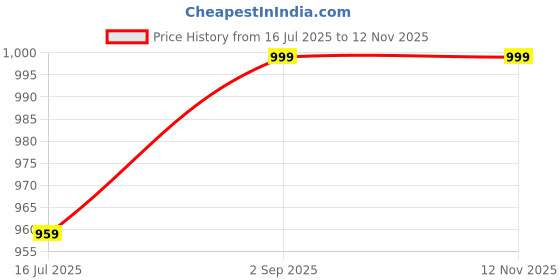 amazon.in fellamo Girls/Women Stylish 3 PCs Western Set - Inner top, Jacket and trouser-111 fellamo Price History Graph from 16 Jul 2025 to 12 Nov 2025