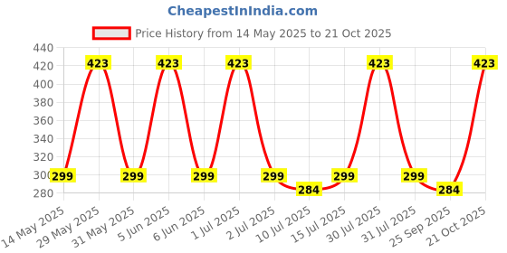 amazon.in om jewells Girls/Women's Alloy and Cat's Eye Necklace Pendant, Earrings and Bracelet Set (Gold, Pink) om jewells Price History Graph from 14 May 2025 to 21 Oct 2025