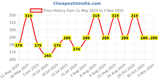 amazon.in alyne Girl's/Women's Classic Stretchy All Time Classy Flared Skater Skirt alyne Price History Graph from 11 May 2025 to 2 Nov 2025