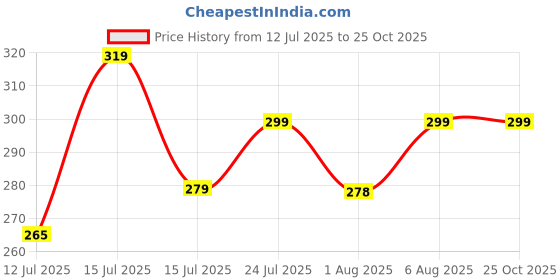 amazon.in alyne Girl's/Women's Classic Stretchy All Time Classy Flared Skater Skirt alyne Price History Graph from 12 Jul 2025 to 25 Oct 2025