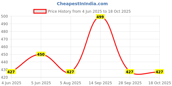 amazon.in fraulein Girl's/Women's Classic Stretchy All Time Trendy Flared Knee Length Skater Skirts Inbuilt with Inner Safety Shorts fraulein Price History Graph from 4 Jun 2025 to 18 Oct 2025
