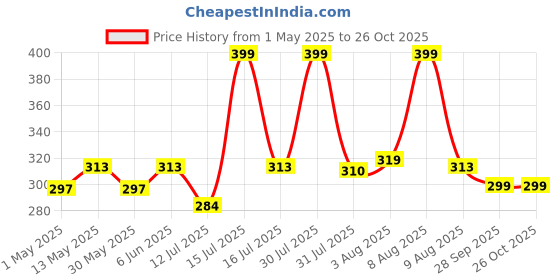 amazon.in mehrang Girl's/Women's Classic Stretchy All Time Trendy Skater Knee Length Skirts with Attached Inner Shorts mehrang Price History Graph from 1 May 2025 to 26 Oct 2025