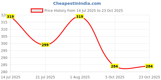 amazon.in alyne Girl's/Women's Classic Stretchy Bodycon Pencil Midi Skirt with Elasticated Waist Belt alyne Price History Graph from 14 Jul 2025 to 23 Oct 2025