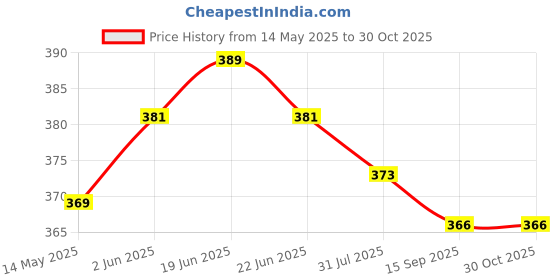 amazon.in kidington Girls,womens cotton dupatta,white color (dupatta 03) kidington Price History Graph from 14 May 2025 to 29 Oct 2025