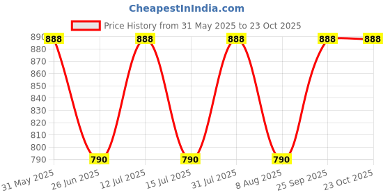 amazon.in noty Girl's/Women's Woollen Fleece- Woolen/Winter- Night Suit-2 Pc Set noty Price History Graph from 31 May 2025 to 22 Oct 2025