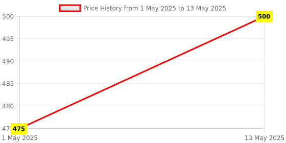 amazon.in Girnar Instant Premix with Cardamom (36 Sachets) girnar Price History Graph from 1 May 2025 to 13 May 2025