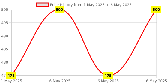 amazon.in Girnar Instant Premix With Masala (36 Sachets) girnar Price History Graph from 1 May 2025 to 6 May 2025