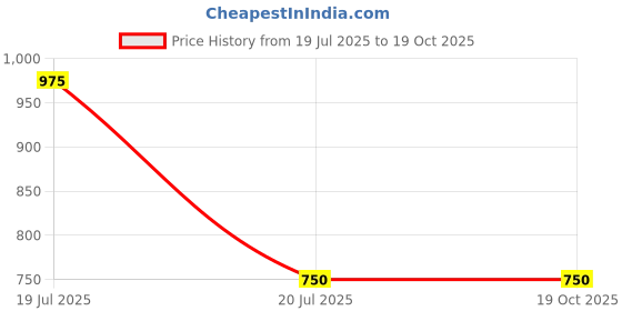 amazon.in Girnar Instant Tea Premix With Cardamom (1kg Vending Pack) Price History Graph from 19 Jul 2025 to 19 Oct 2025