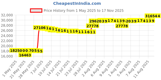 amazon.in Giro 40.5 Black White Empire Acc Shoes Men Grey 2018 Bike Shoes giro Price History Graph from 1 May 2025 to 17 Nov 2025