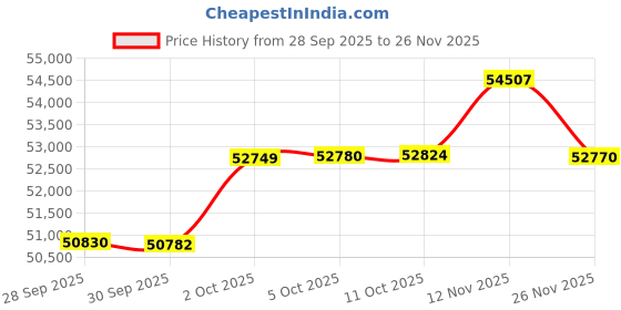 amazon.in Giro Coalition Spherical Adult Full-Face Downhill Mountain Bike Helmet - Matte Dark Shark Dune, Large Price History Graph from 28 Sep 2025 to 26 Nov 2025
