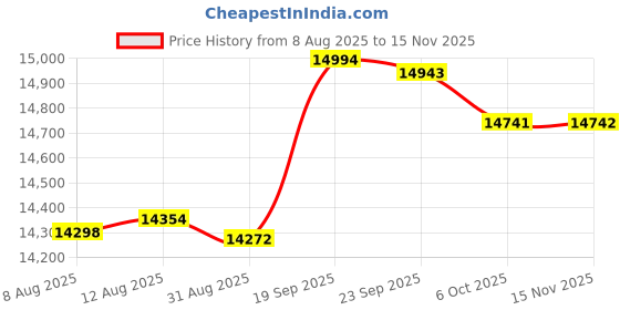 amazon.in Giro Isode MIPS Adult Recreational Bike Helmet - Matte Portaro Grey/White/Red (2021) - Universal Adult (54-61 cm) Price History Graph from 8 Aug 2025 to 15 Nov 2025